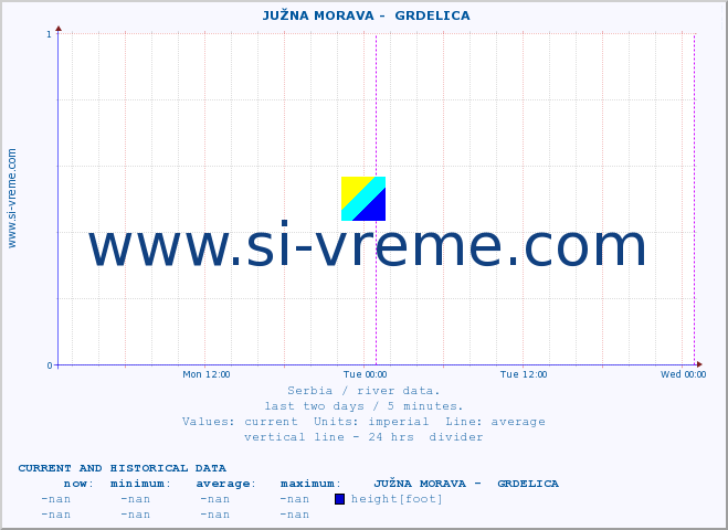  ::  JUŽNA MORAVA -  GRDELICA :: height |  |  :: last two days / 5 minutes.