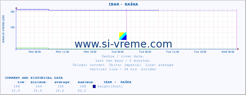  ::  IBAR -  RAŠKA :: height |  |  :: last two days / 5 minutes.