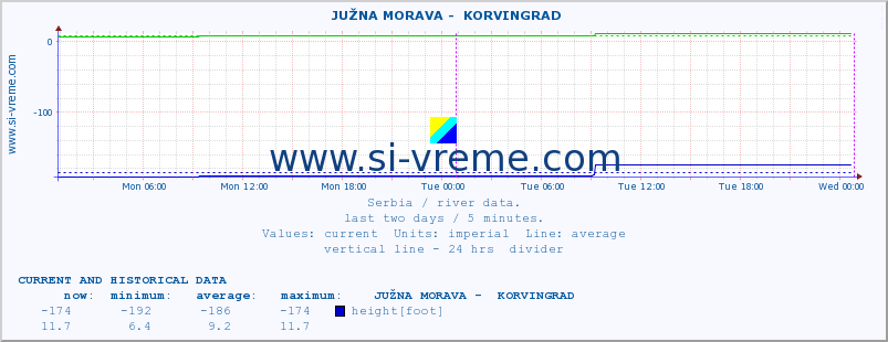  ::  JUŽNA MORAVA -  KORVINGRAD :: height |  |  :: last two days / 5 minutes.