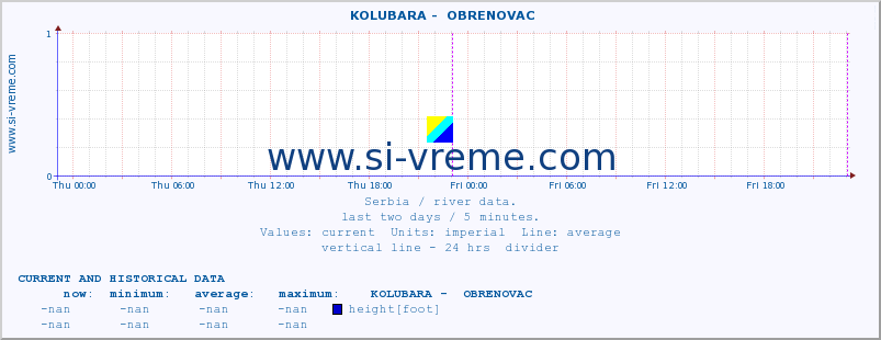  ::  KOLUBARA -  OBRENOVAC :: height |  |  :: last two days / 5 minutes.