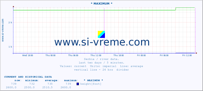  :: * MAXIMUM * :: height |  |  :: last two days / 5 minutes.