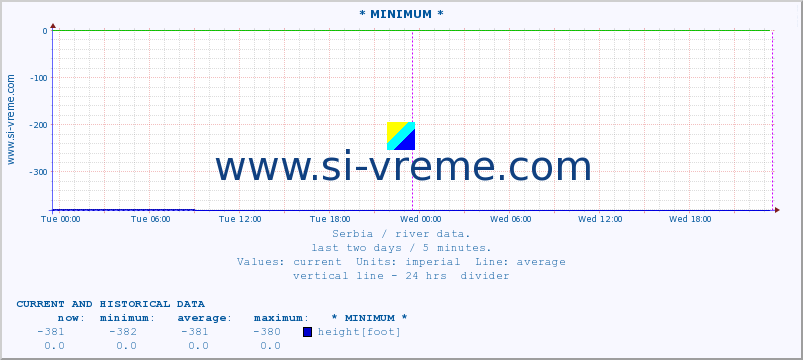  :: * MINIMUM* :: height |  |  :: last two days / 5 minutes.