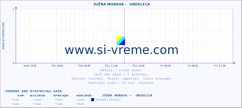  ::  JUŽNA MORAVA -  GRDELICA :: height |  |  :: last two days / 5 minutes.