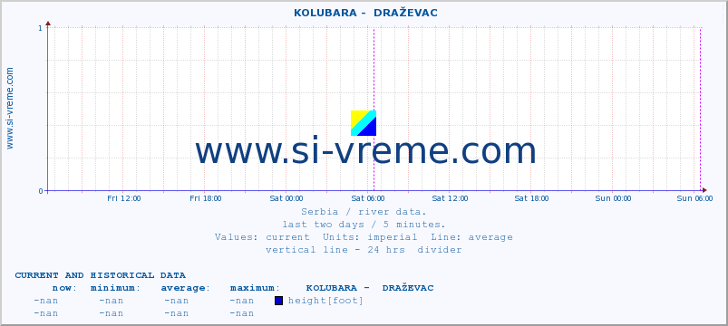  ::  KOLUBARA -  DRAŽEVAC :: height |  |  :: last two days / 5 minutes.