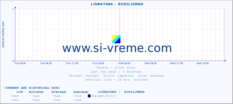  ::  LJUBATSKA -  BOSILJGRAD :: height |  |  :: last two days / 5 minutes.