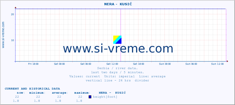  ::  NERA -  KUSIĆ :: height |  |  :: last two days / 5 minutes.