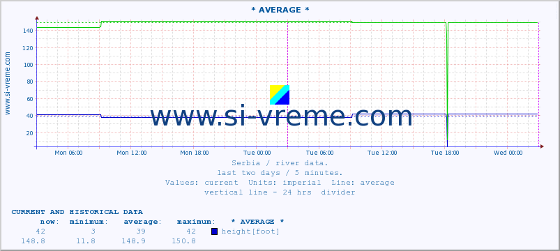  ::  NERA -  VRAČEV GAJ :: height |  |  :: last two days / 5 minutes.