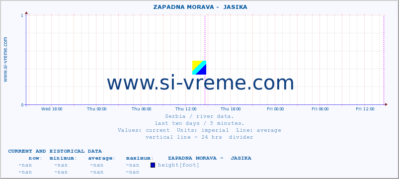  ::  ZAPADNA MORAVA -  JASIKA :: height |  |  :: last two days / 5 minutes.