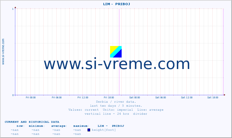  ::  LIM -  PRIBOJ :: height |  |  :: last two days / 5 minutes.