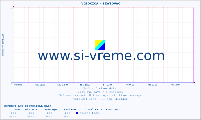  ::  VISOČICA -  IZATOVAC :: height |  |  :: last two days / 5 minutes.