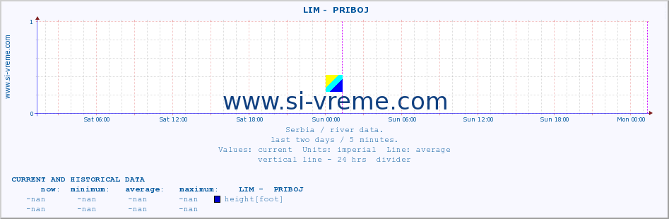  ::  LIM -  PRIBOJ :: height |  |  :: last two days / 5 minutes.