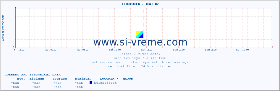  ::  LUGOMIR -  MAJUR :: height |  |  :: last two days / 5 minutes.