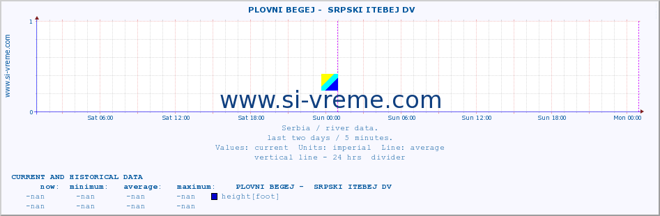  ::  PLOVNI BEGEJ -  SRPSKI ITEBEJ DV :: height |  |  :: last two days / 5 minutes.