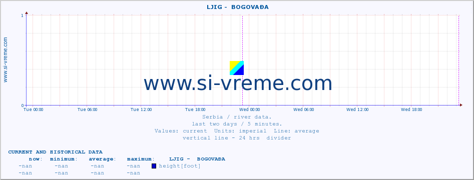  ::  LJIG -  BOGOVAĐA :: height |  |  :: last two days / 5 minutes.