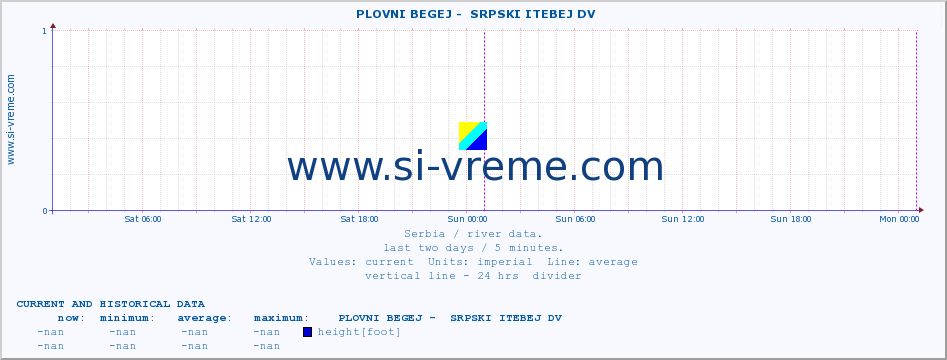  ::  PLOVNI BEGEJ -  SRPSKI ITEBEJ DV :: height |  |  :: last two days / 5 minutes.