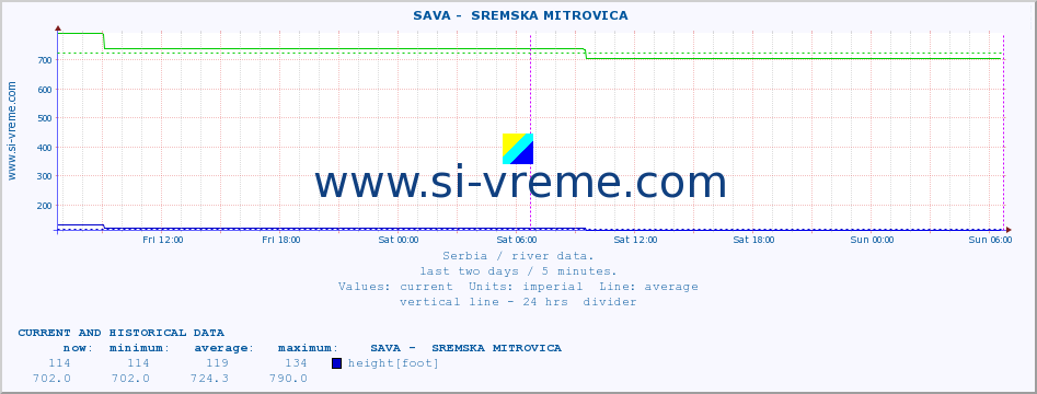  ::  SAVA -  SREMSKA MITROVICA :: height |  |  :: last two days / 5 minutes.