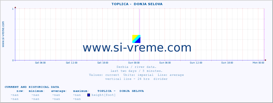  ::  TOPLICA -  DONJA SELOVA :: height |  |  :: last two days / 5 minutes.