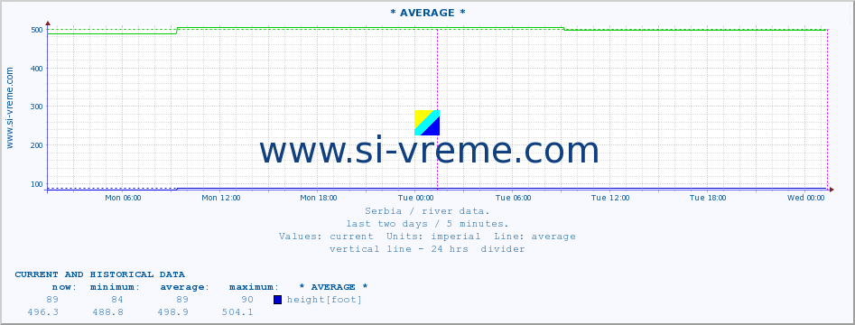  ::  VELIKA MORAVA -  BAGRDAN ** :: height |  |  :: last two days / 5 minutes.