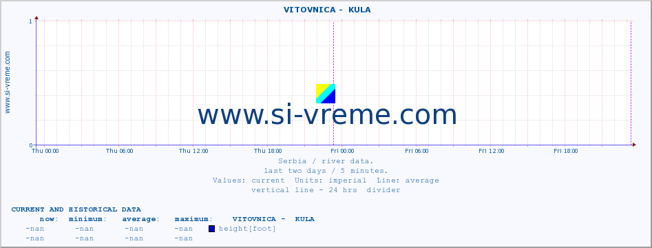  ::  VITOVNICA -  KULA :: height |  |  :: last two days / 5 minutes.