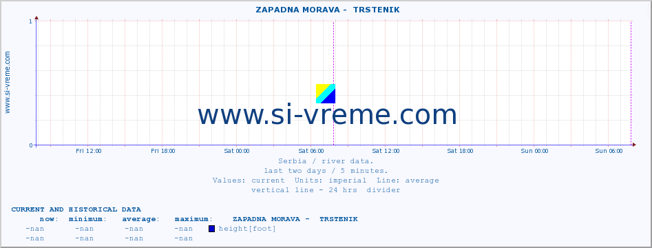  ::  ZAPADNA MORAVA -  TRSTENIK :: height |  |  :: last two days / 5 minutes.