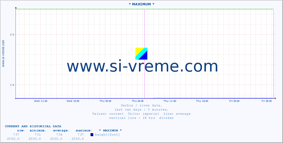  :: * MAXIMUM * :: height |  |  :: last two days / 5 minutes.