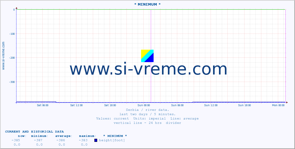  :: * MINIMUM* :: height |  |  :: last two days / 5 minutes.