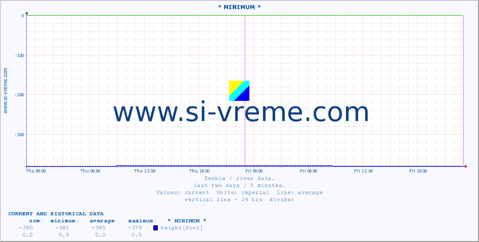  :: * MINIMUM* :: height |  |  :: last two days / 5 minutes.