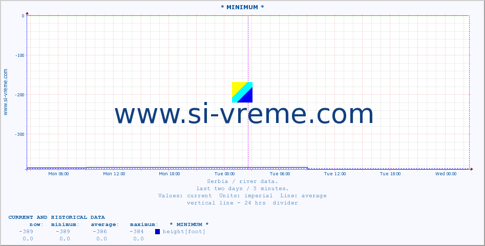  :: * MINIMUM* :: height |  |  :: last two days / 5 minutes.