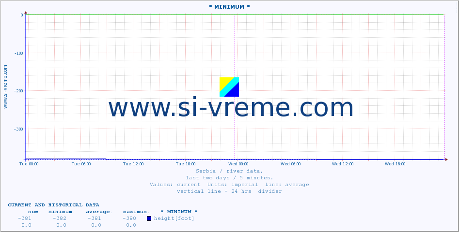  :: * MINIMUM* :: height |  |  :: last two days / 5 minutes.