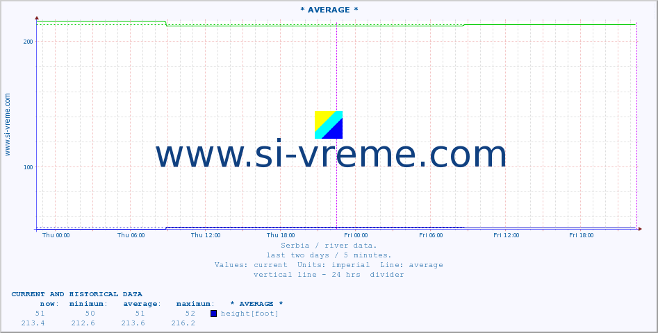  :: * AVERAGE * :: height |  |  :: last two days / 5 minutes.