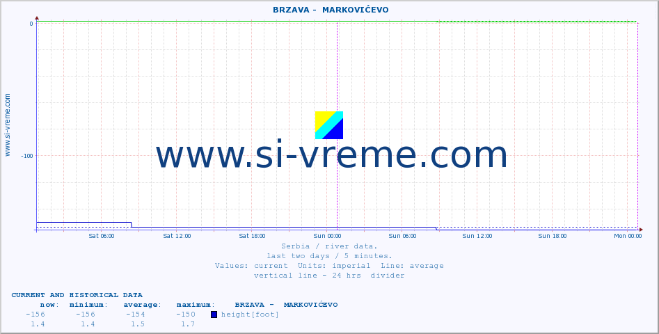  ::  BRZAVA -  MARKOVIĆEVO :: height |  |  :: last two days / 5 minutes.