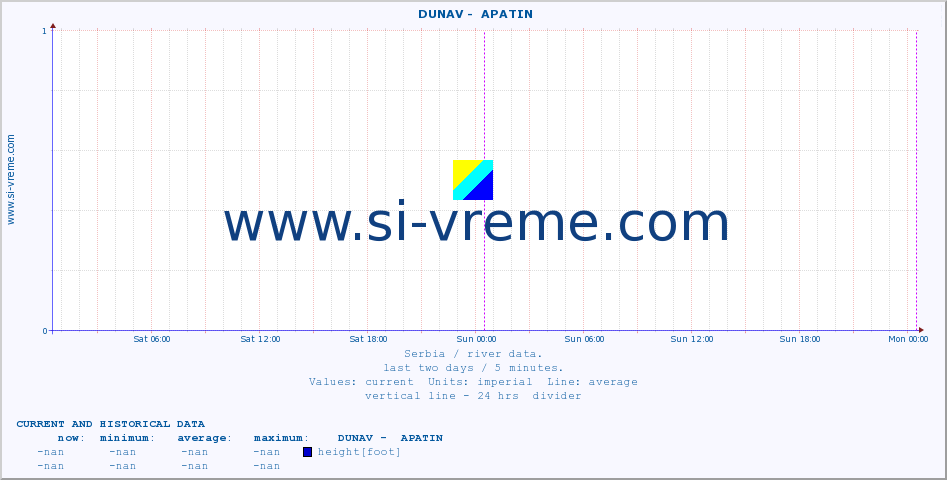  ::  DUNAV -  APATIN :: height |  |  :: last two days / 5 minutes.