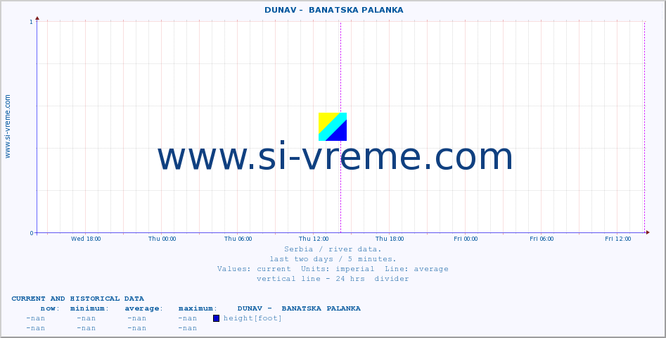  ::  DUNAV -  BANATSKA PALANKA :: height |  |  :: last two days / 5 minutes.