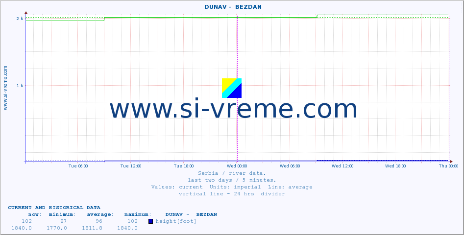  ::  DUNAV -  BEZDAN :: height |  |  :: last two days / 5 minutes.