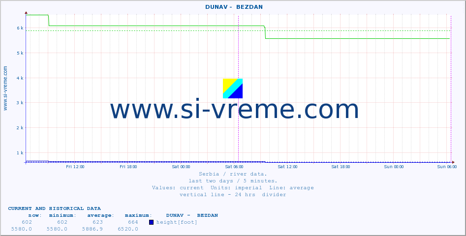  ::  DUNAV -  BEZDAN :: height |  |  :: last two days / 5 minutes.