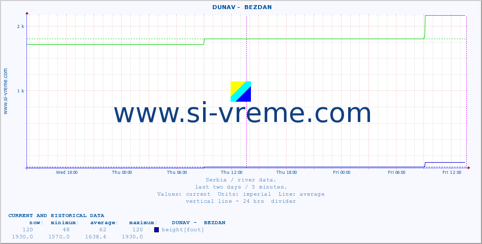  ::  DUNAV -  BEZDAN :: height |  |  :: last two days / 5 minutes.