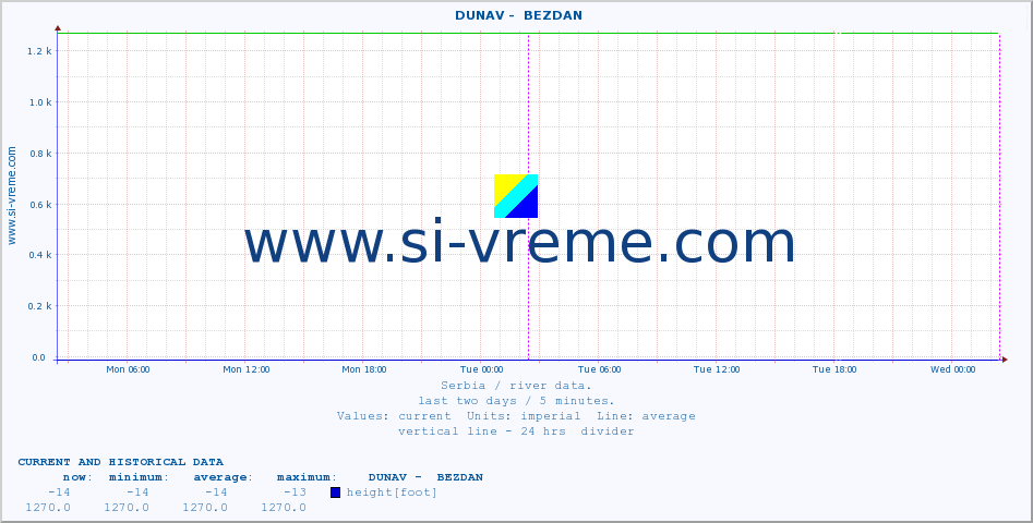  ::  DUNAV -  BEZDAN :: height |  |  :: last two days / 5 minutes.