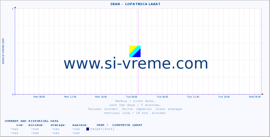  ::  IBAR -  LOPATNICA LAKAT :: height |  |  :: last two days / 5 minutes.