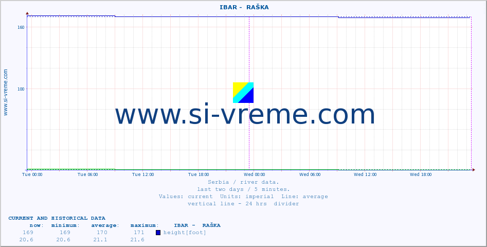  ::  IBAR -  RAŠKA :: height |  |  :: last two days / 5 minutes.