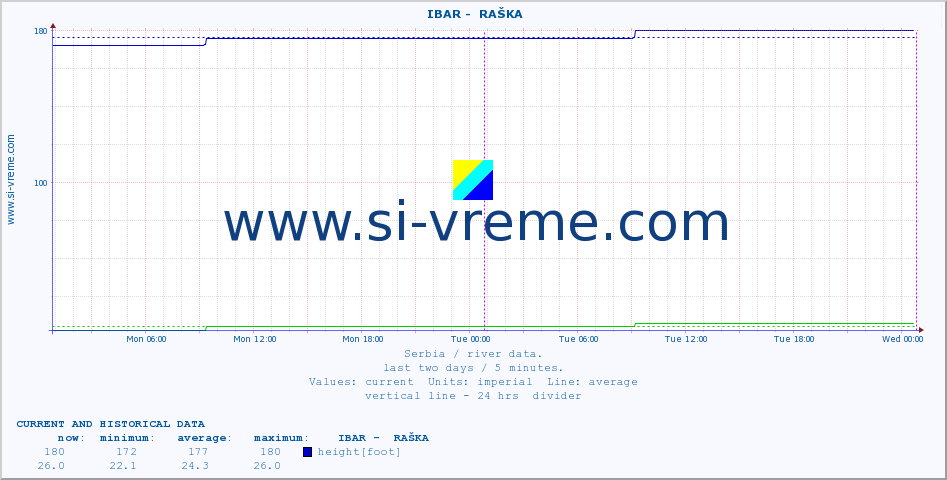  ::  IBAR -  RAŠKA :: height |  |  :: last two days / 5 minutes.