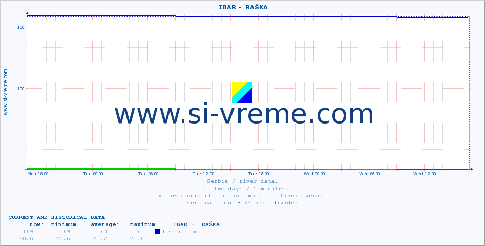  ::  IBAR -  RAŠKA :: height |  |  :: last two days / 5 minutes.