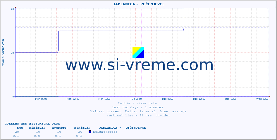  ::  JABLANICA -  PEČENJEVCE :: height |  |  :: last two days / 5 minutes.
