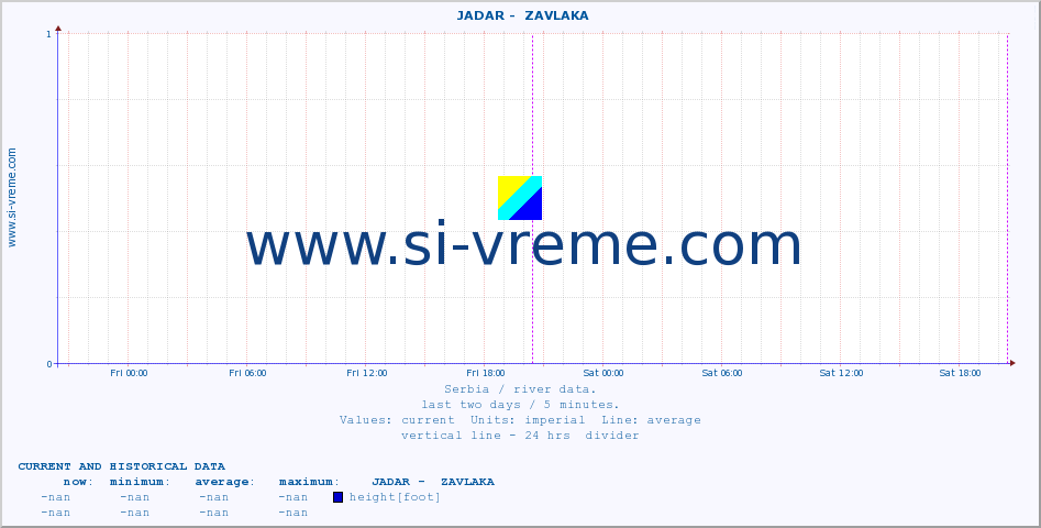  ::  JADAR -  ZAVLAKA :: height |  |  :: last two days / 5 minutes.