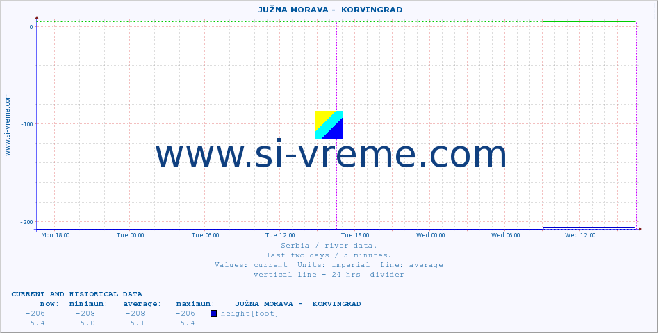  ::  JUŽNA MORAVA -  KORVINGRAD :: height |  |  :: last two days / 5 minutes.