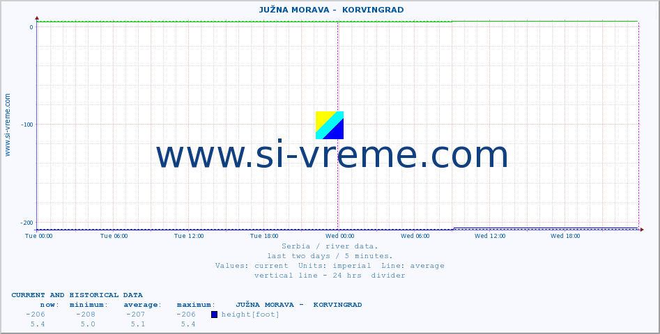  ::  JUŽNA MORAVA -  KORVINGRAD :: height |  |  :: last two days / 5 minutes.