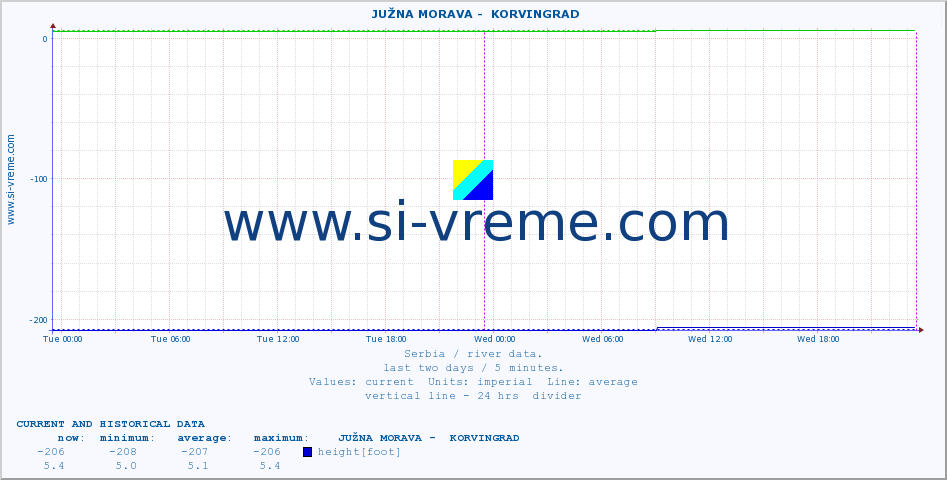  ::  JUŽNA MORAVA -  KORVINGRAD :: height |  |  :: last two days / 5 minutes.