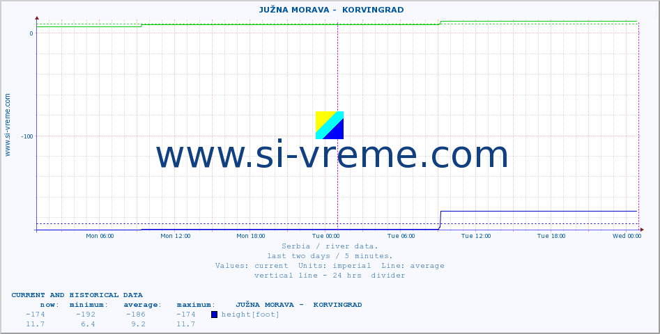  ::  JUŽNA MORAVA -  KORVINGRAD :: height |  |  :: last two days / 5 minutes.