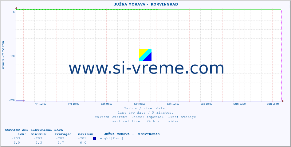  ::  JUŽNA MORAVA -  KORVINGRAD :: height |  |  :: last two days / 5 minutes.