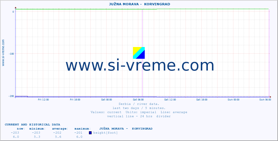  ::  JUŽNA MORAVA -  KORVINGRAD :: height |  |  :: last two days / 5 minutes.