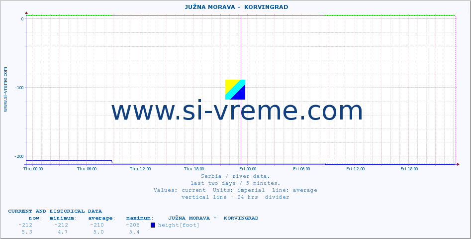  ::  JUŽNA MORAVA -  KORVINGRAD :: height |  |  :: last two days / 5 minutes.